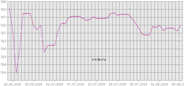 График изменения курса