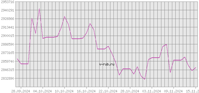 График изменения курса