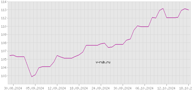 График изменения курса