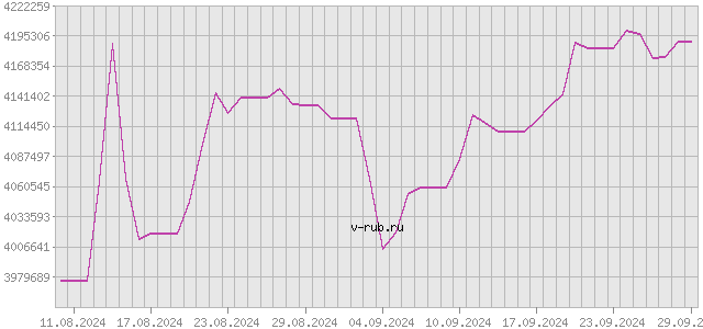 График изменения курса