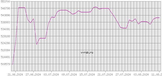 График изменения курса