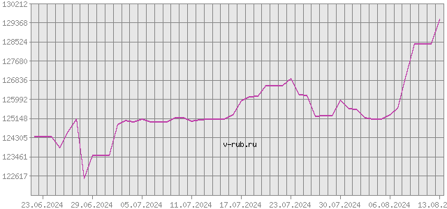 График изменения курса