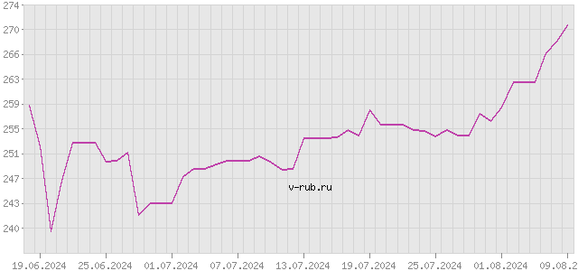 График изменения курса