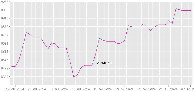 График изменения курса