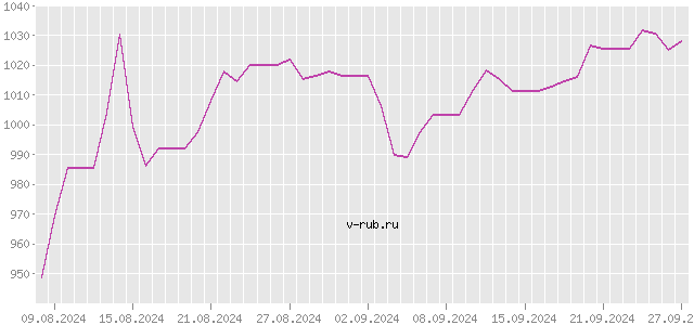 График изменения курса