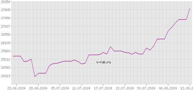 График изменения курса