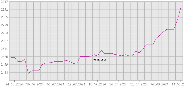 График изменения курса