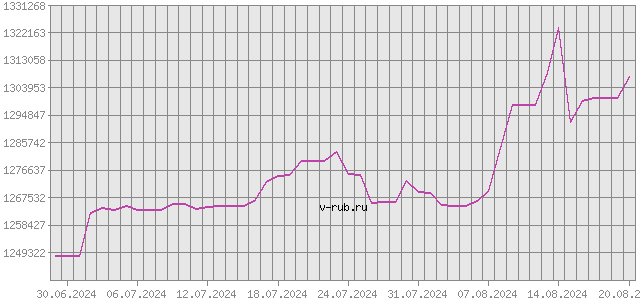 График изменения курса