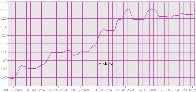 График изменения курса