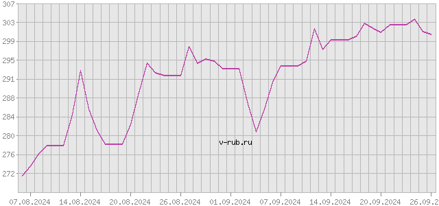 График изменения курса