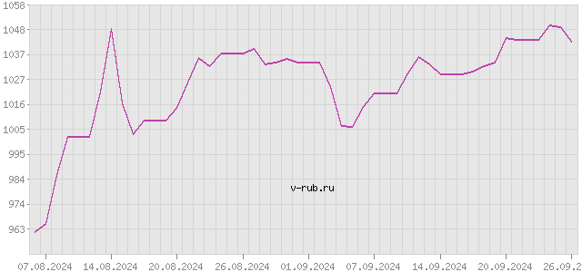 График изменения курса