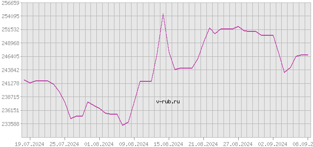 График изменения курса