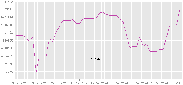 График изменения курса