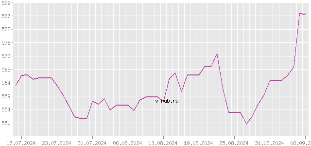 График изменения курса