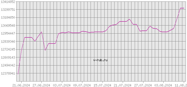 График изменения курса