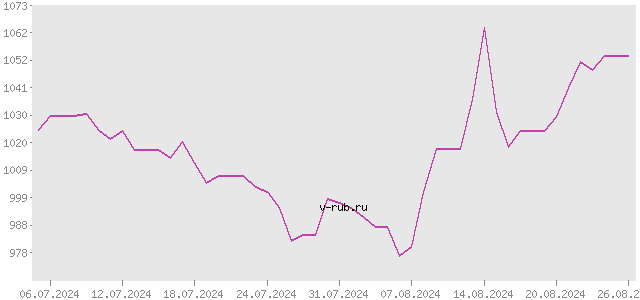 График изменения курса