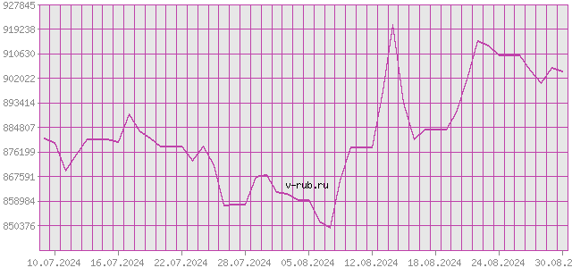 График изменения курса