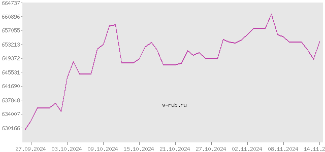 График изменения курса