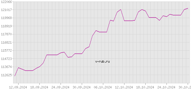 График изменения курса