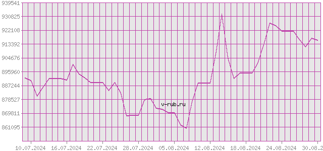 График изменения курса