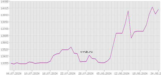 График изменения курса