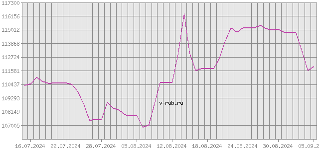 График изменения курса