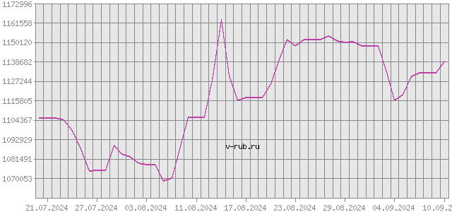 График изменения курса