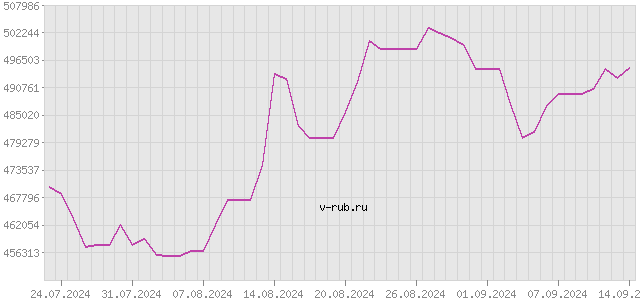 График изменения курса