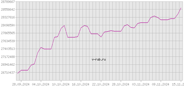 График изменения курса