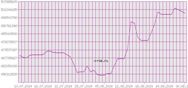 График изменения курса