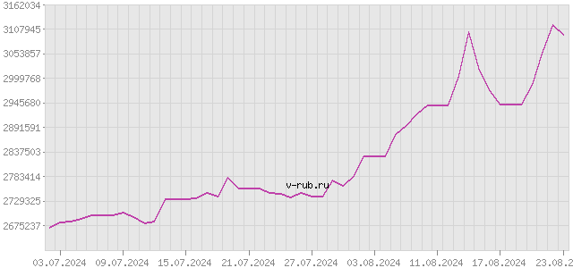 График изменения курса