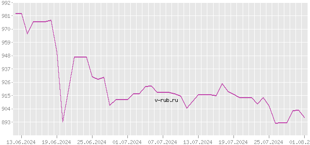 График изменения курса