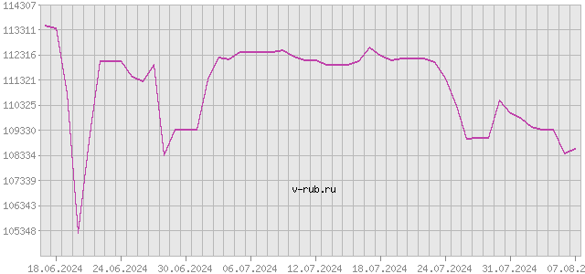 График изменения курса