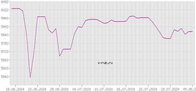 График изменения курса