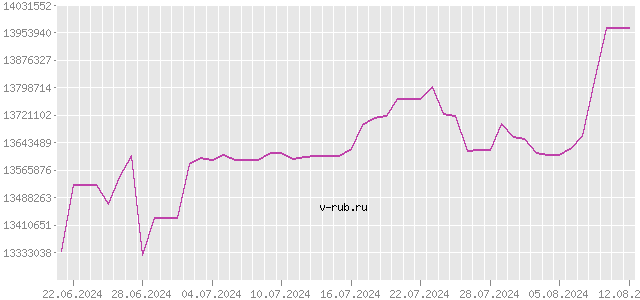 График изменения курса