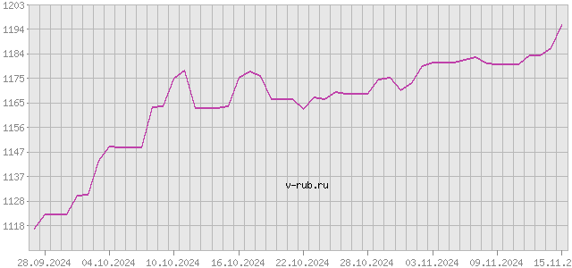 График изменения курса