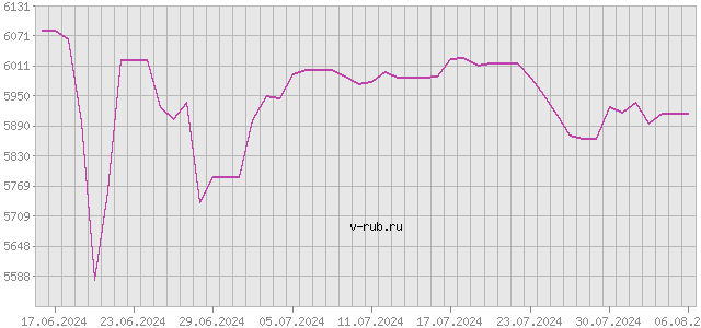 График изменения курса