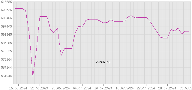 График изменения курса