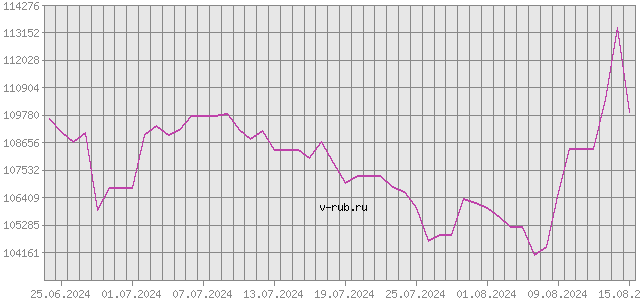 График изменения курса