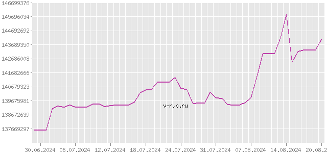 График изменения курса