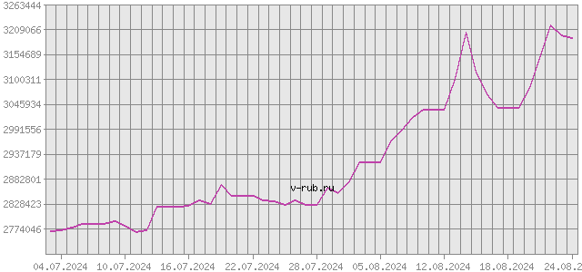 График изменения курса