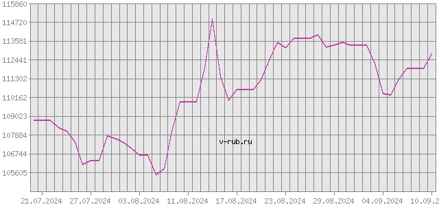 График изменения курса