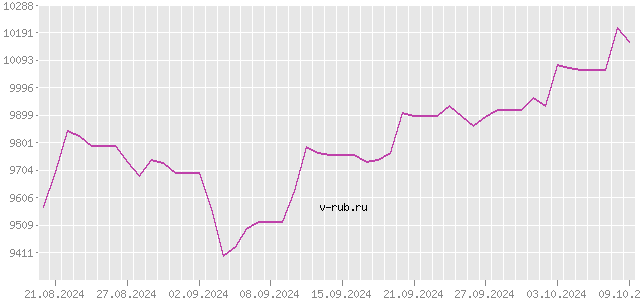 График изменения курса