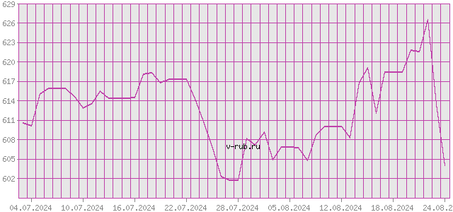 График изменения курса