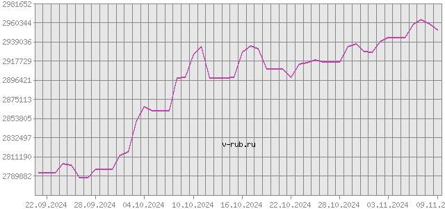 График изменения курса