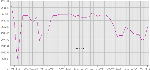 График изменения курса