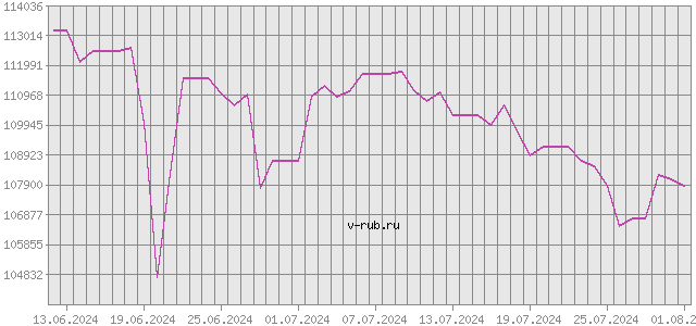 График изменения курса