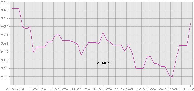 График изменения курса