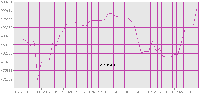 График изменения курса