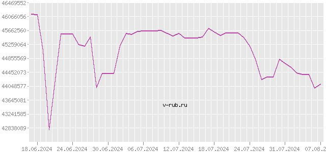 График изменения курса